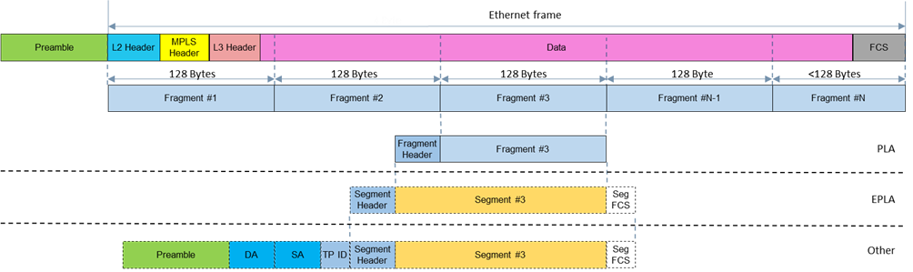 Разбиение одного Ethernet фрейма на фрагменты - Slicing.