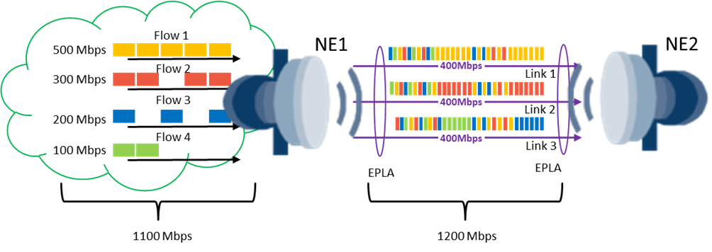 Распределение трафика по участникам PLA группы.