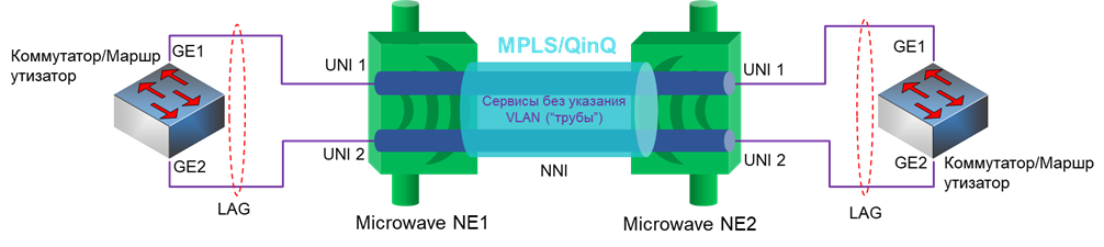 Балансировка трафика без LAG