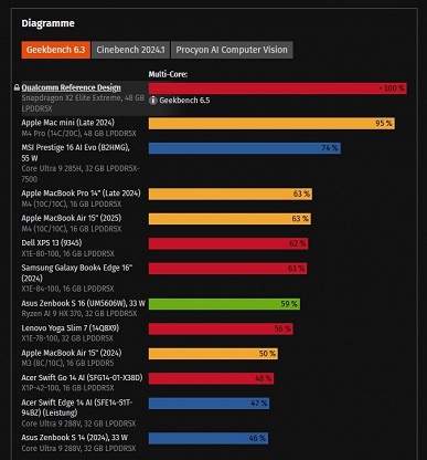 Qualcomm сумела одолеть даже Apple? Snapdragon X2 Elite Extreme умудряется класть на лопатки даже M4 Pro - 2 Qualcomm сумела одолеть даже Apple? Snapdragon X2 Elite Extreme умудряется класть на лопатки даже M4 Pro
