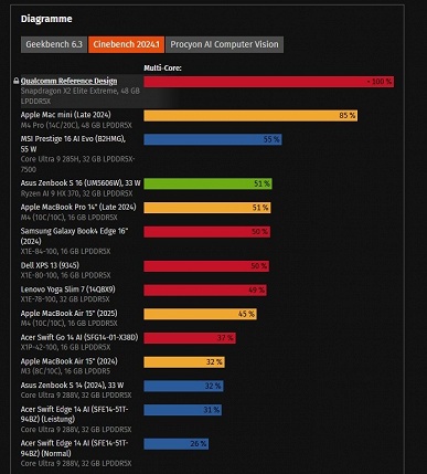 Qualcomm сумела одолеть даже Apple? Snapdragon X2 Elite Extreme умудряется класть на лопатки даже M4 Pro - 3 Qualcomm сумела одолеть даже Apple? Snapdragon X2 Elite Extreme умудряется класть на лопатки даже M4 Pro