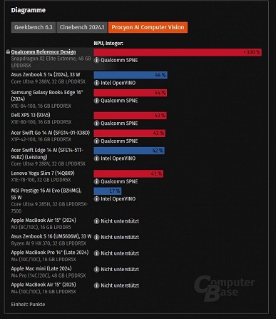 Qualcomm сумела одолеть даже Apple? Snapdragon X2 Elite Extreme умудряется класть на лопатки даже M4 Pro - 4 Qualcomm сумела одолеть даже Apple? Snapdragon X2 Elite Extreme умудряется класть на лопатки даже M4 Pro