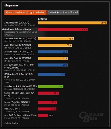 Qualcomm сумела одолеть даже Apple? Snapdragon X2 Elite Extreme умудряется класть на лопатки даже M4 Pro - 5 Qualcomm сумела одолеть даже Apple? Snapdragon X2 Elite Extreme умудряется класть на лопатки даже M4 Pro