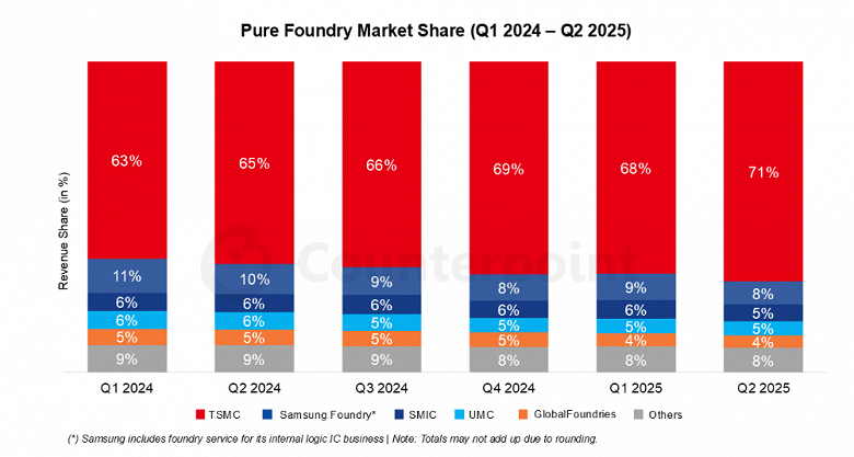 TSMC подмяла под себя полупроводниковый рынок: доля тайваньской компании уже превышает 70%