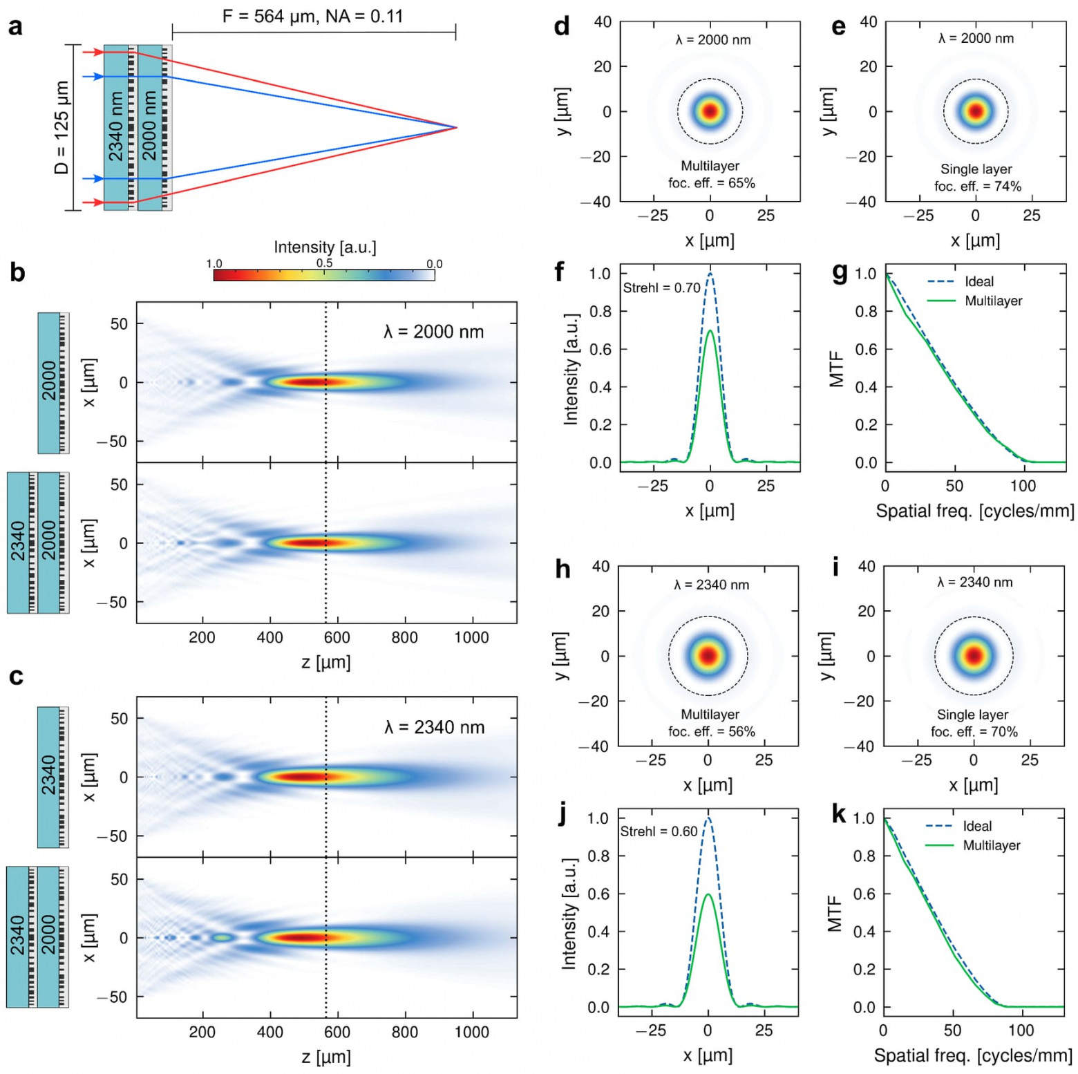 Будущее оптики: многослойные мета-линзы - 7
