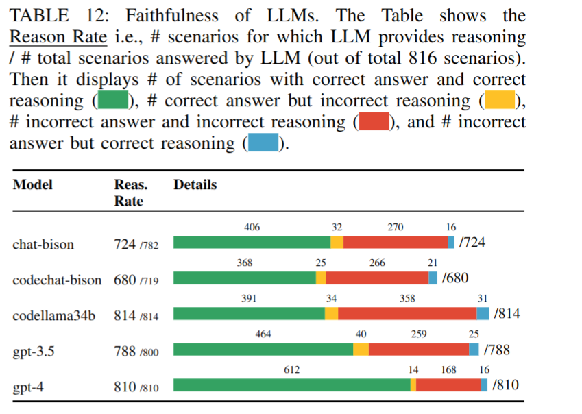 Последовательность в принятии решений языковых моделей. Таблица иллюстрирует качество размышлений LLM, рассчитанное как отношение согласованных с ответом размышлений модели к общему количеству успешных запросов к LLM (общее число запросов — 816). Зеленый цвет — решение и размышление модели совпали с правильным ответом; желтый цвет — модель приняла корректное решение при неверной цепочке размышлений; красный цвет — принятое решение и размышления не совпали с правильным ответом; синий цвет — модель приняла неправильное решение при верных размышлениях (в статье Таблица 12)
