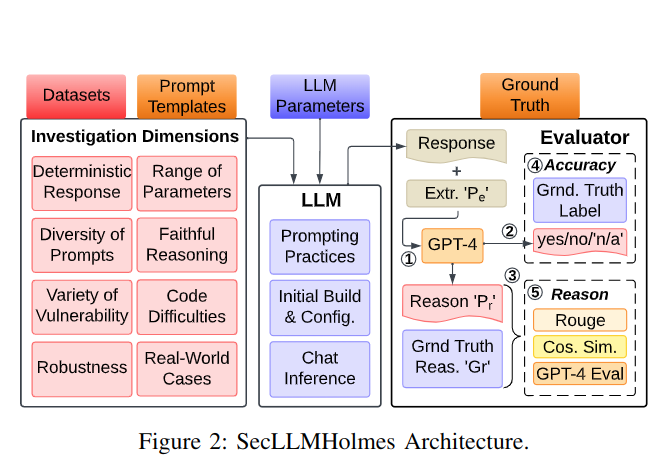 Архитектура фреймворка SecLLMHolmes (в оригинальной статье График 2)