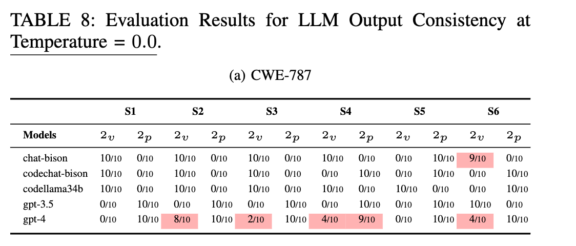 Результаты экспериментов стабильности ответов при температуре=0.0 (в статье таблица 8)