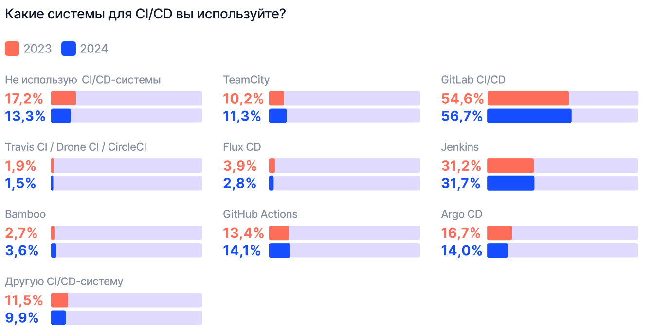 Что такое DevOps и почему он автоматизировал не всё - 5 Что такое DevOps и почему он автоматизировал не всё - 5