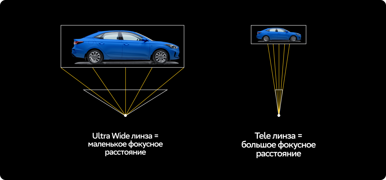 Машина может занимать одинаковую часть кадра, но быть на разных расстояниях, а лучи будут исходить из камеры под разными углами