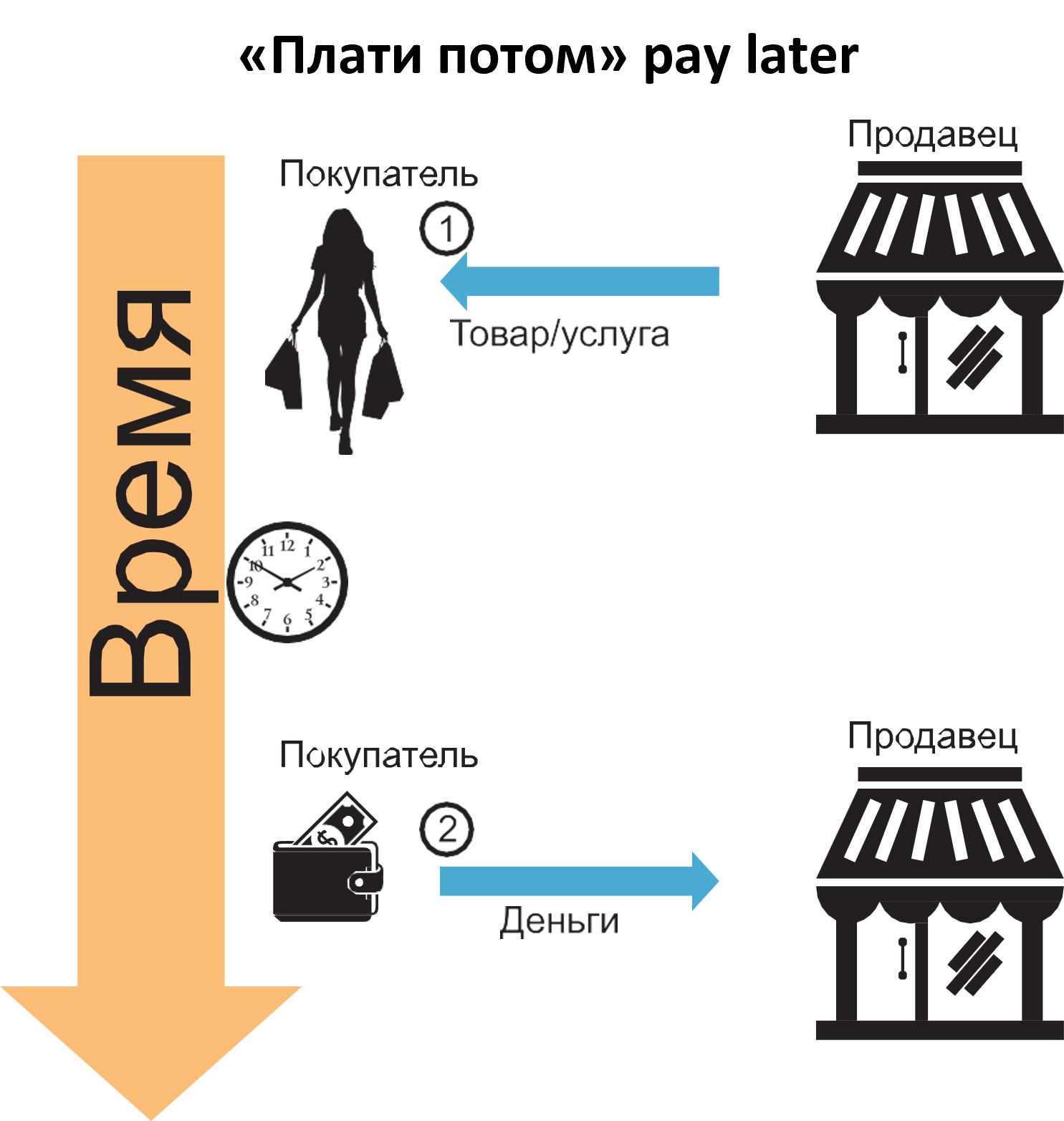 Рисунок 6. Модель бизнеса продавца «бери сейчас – плати потом»