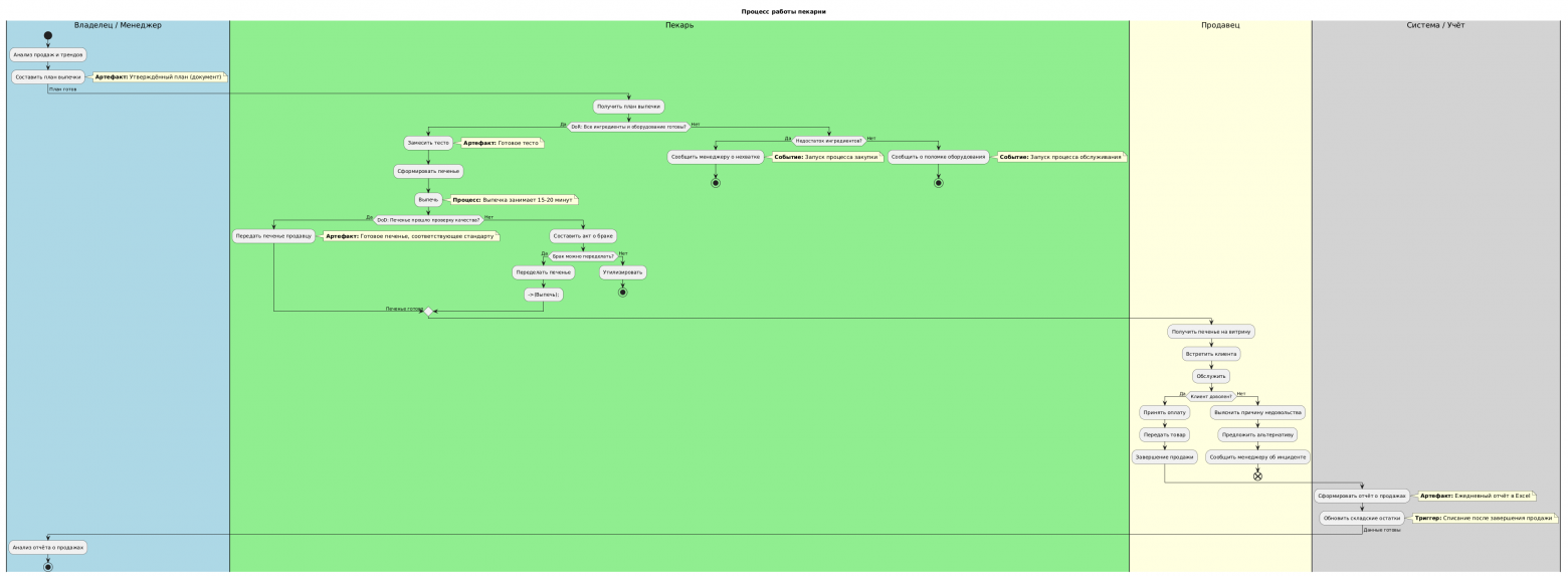 Возможный первичный набросок процесса для оценки возможности автоматизации