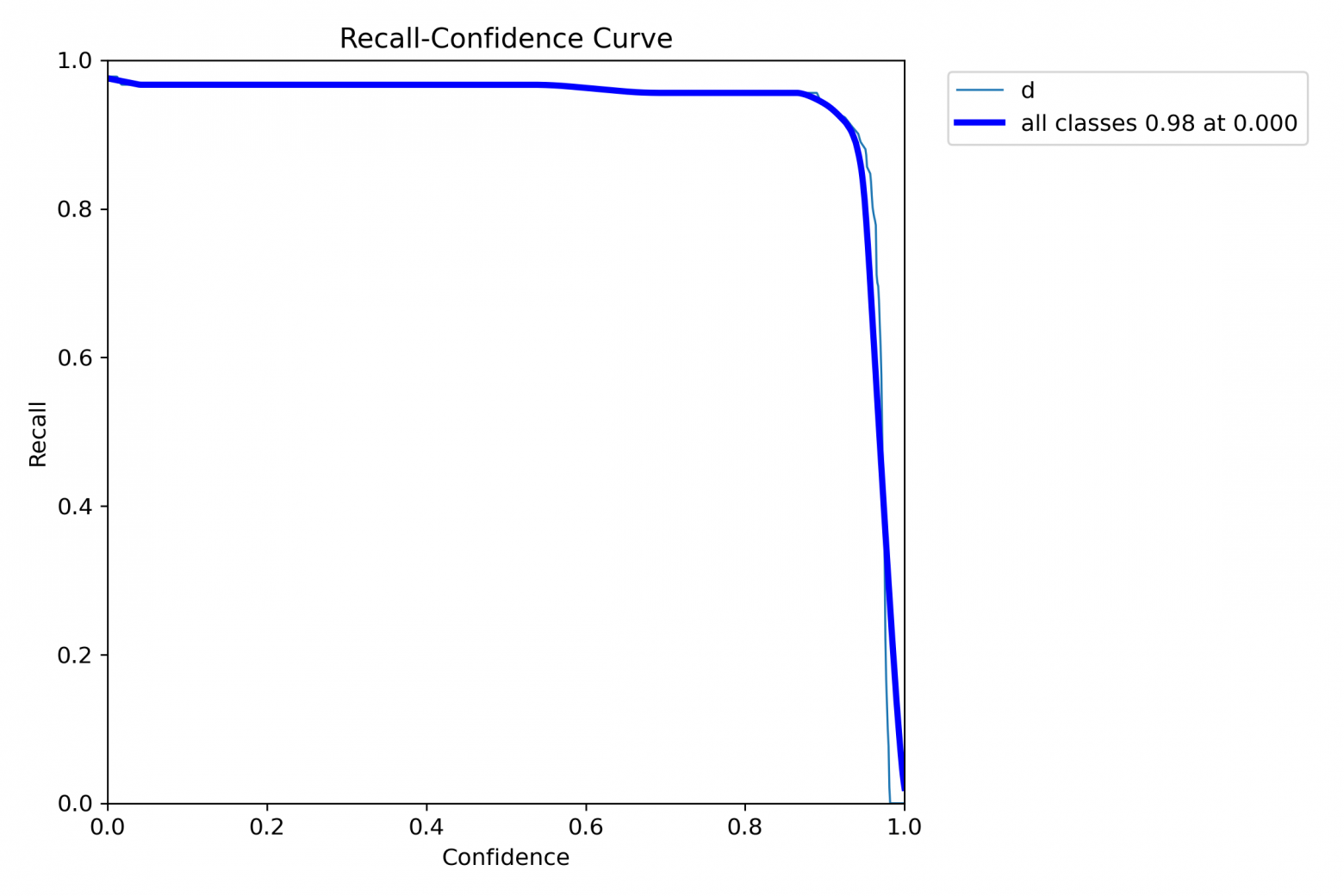 Рис 12. Полнота-Уверенность