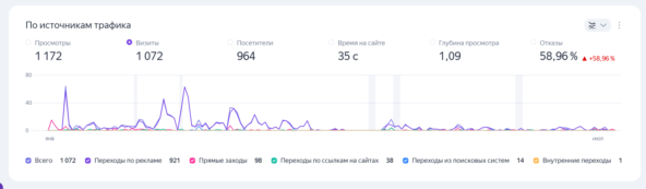 Рекламную компанию решил оставить, но после пары месяцев перестал за ней следить.