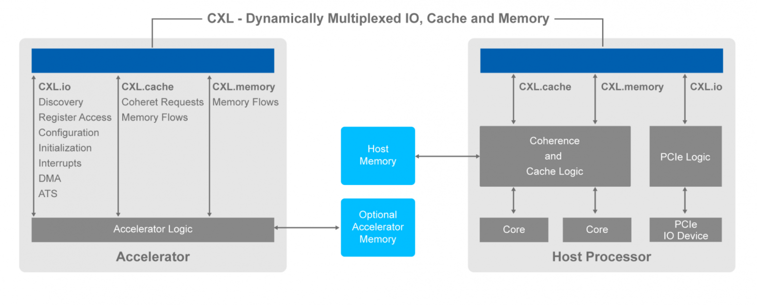 PCIe умер, да здравствует CXL - 13 PCIe умер, да здравствует CXL - 13