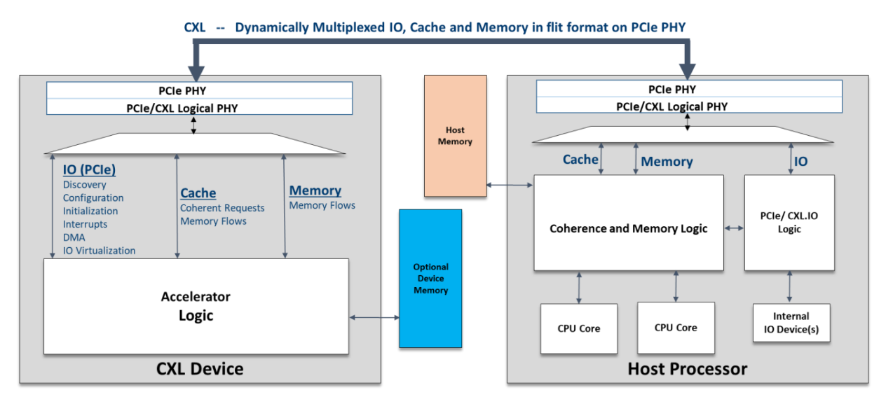 PCIe умер, да здравствует CXL - 3 PCIe умер, да здравствует CXL - 3