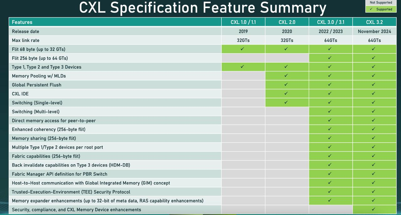 PCIe умер, да здравствует CXL - 4 PCIe умер, да здравствует CXL - 4