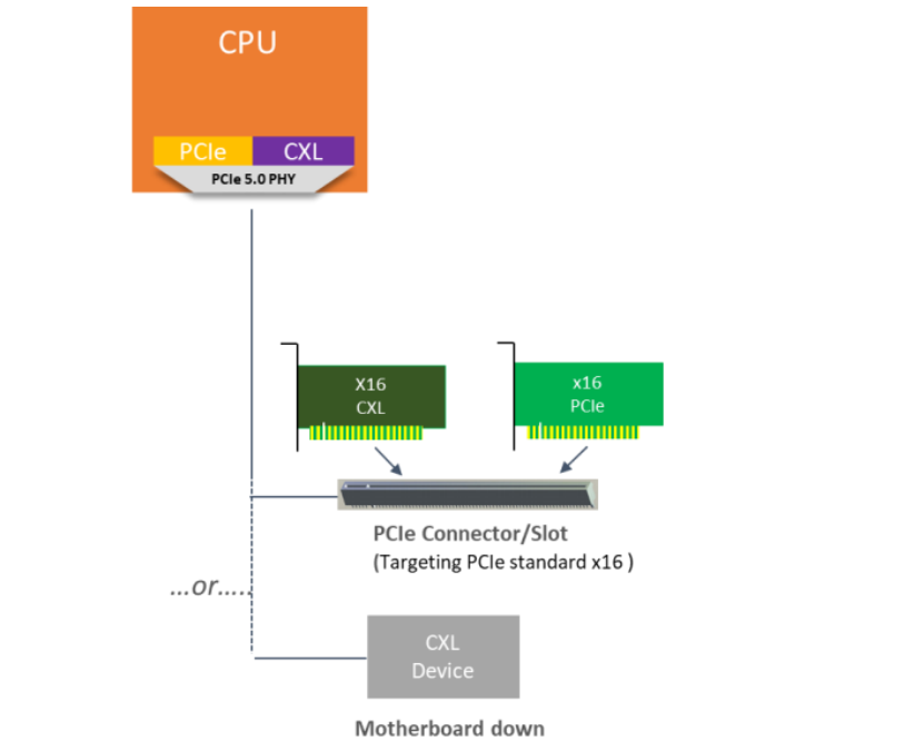 PCIe умер, да здравствует CXL - 7 PCIe умер, да здравствует CXL - 7