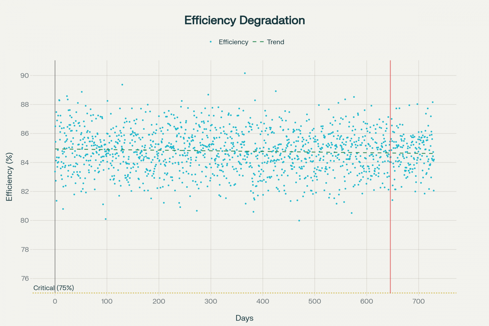 Comprehensive reliability dashboard for Z compressor showing efficiency degradation, temperature trends, flow patterns and Bayesian failure probability updates  