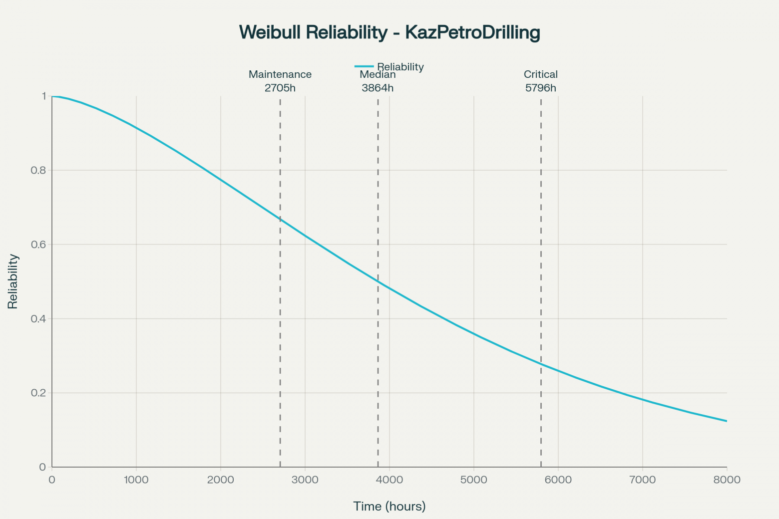 Weibull reliability analysis showing equipment reliability decay and hazard rate increase over time for X drilling equipment  