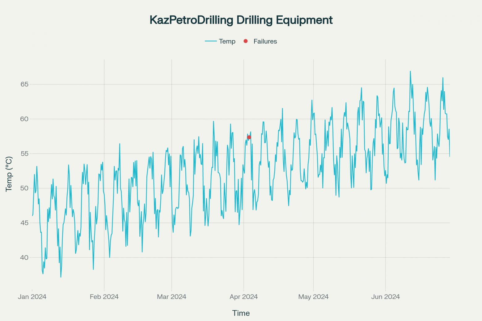 Sensor data from X drilling equipment showing temperature, vibration, pressure trends and failure events over 6 months Sensor data from X drilling equipment showing temperature, vibration, pressure trends and failure events over 6 months