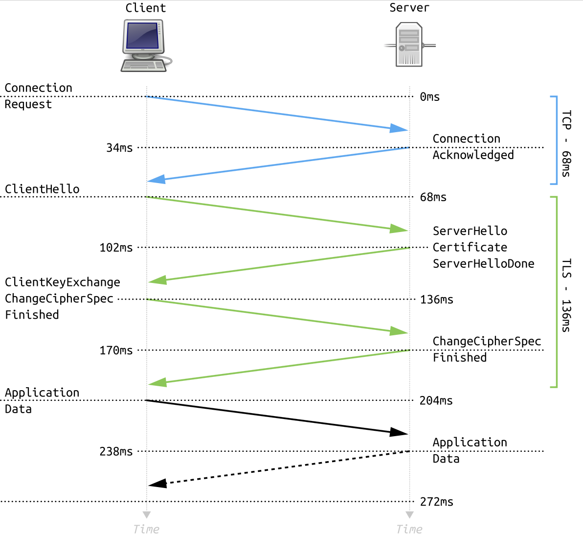 Схема устройства рукопожатия в TLS.