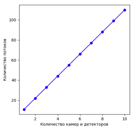 Видеоаналитика в реальном времени: что делать, если нет GPU - 8 Видеоаналитика в реальном времени: что делать, если нет GPU - 8