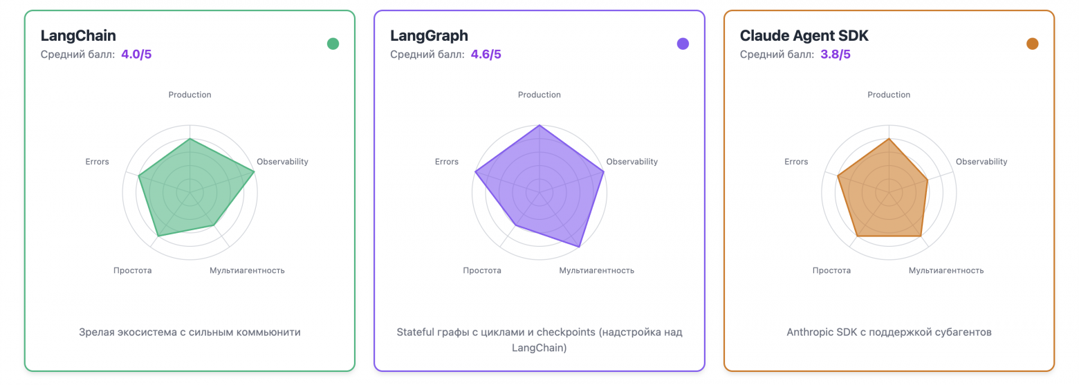 Claude Agent SDK вышел совсем недавно и, скорее всего, оценка его еще изменится
