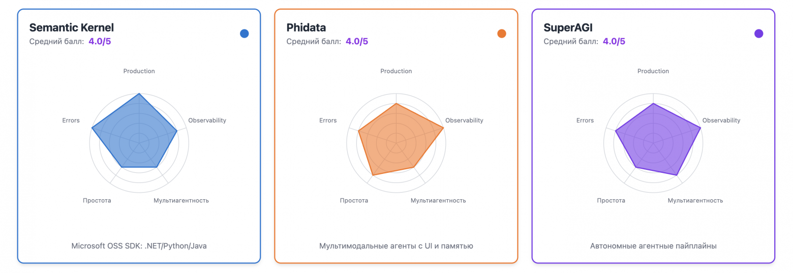 Зоопарк фреймворков для AI-агентов: как выбрать подходящий — делаем бенчмарк и большое сравнение - 12
