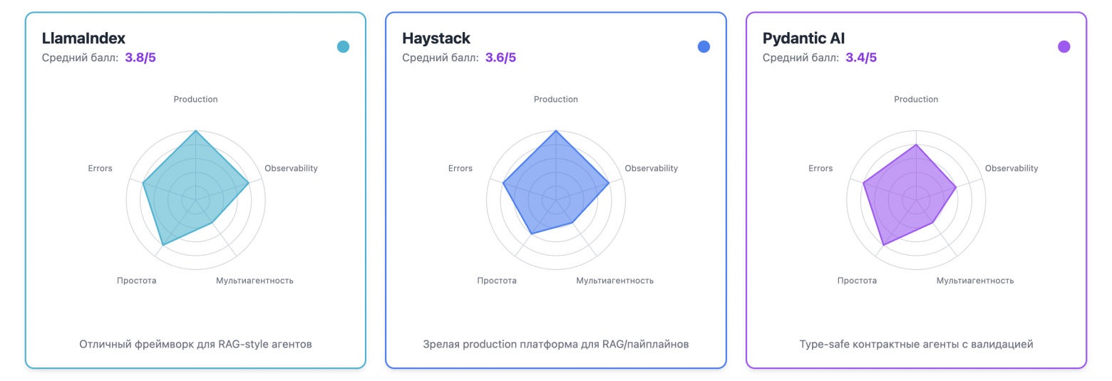 Зоопарк фреймворков для AI-агентов: как выбрать подходящий — делаем бенчмарк и большое сравнение - 13