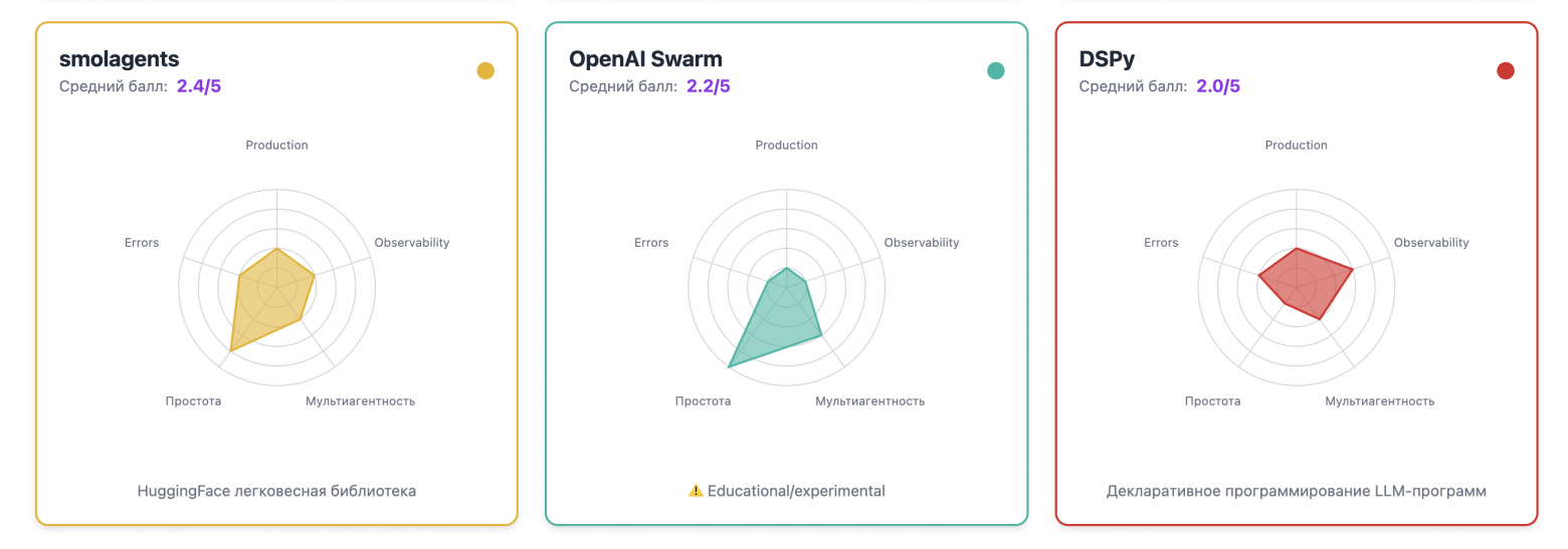 Зоопарк фреймворков для AI-агентов: как выбрать подходящий — делаем бенчмарк и большое сравнение - 14