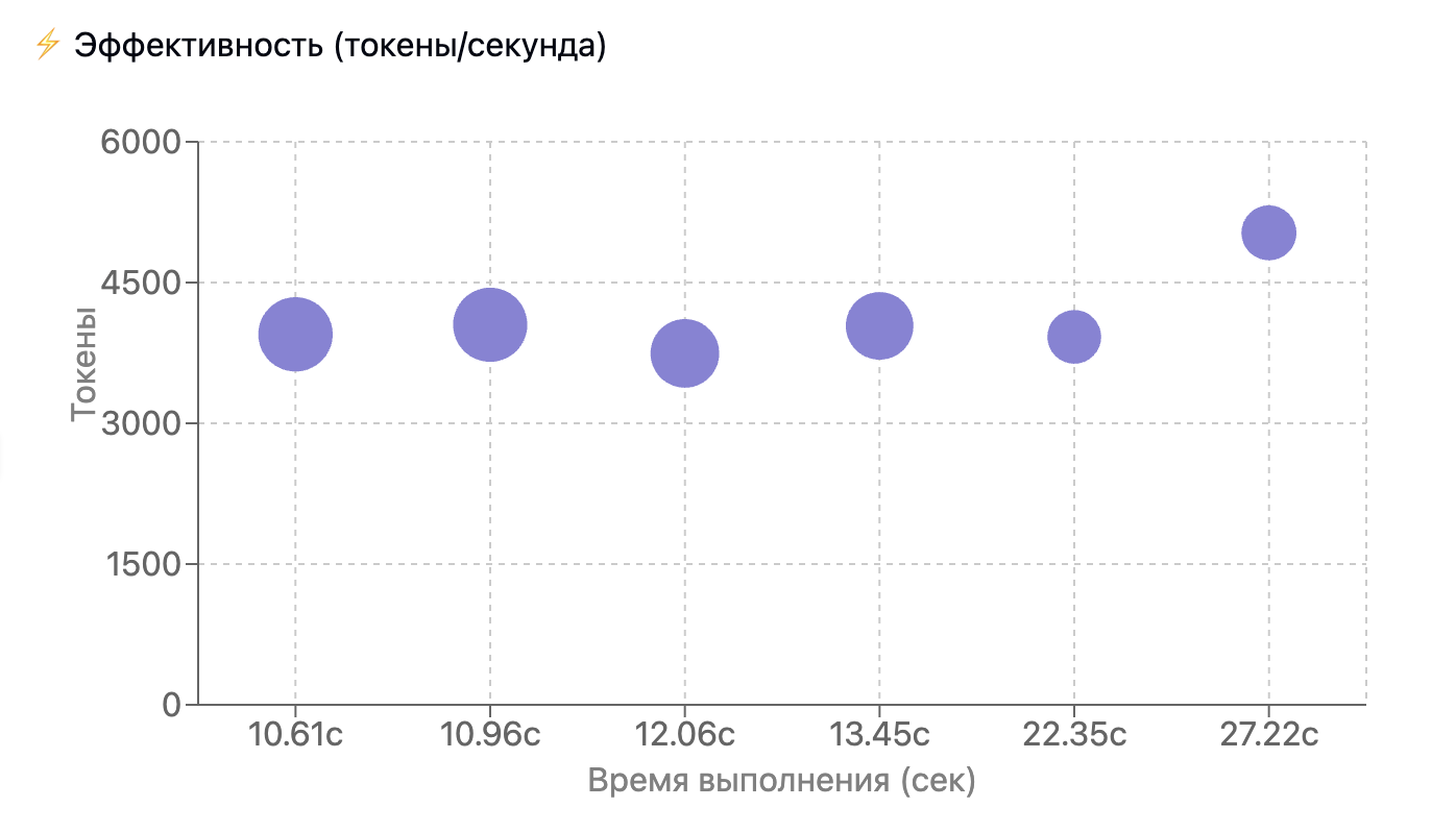 Зоопарк фреймворков для AI-агентов: как выбрать подходящий — делаем бенчмарк и большое сравнение - 7
