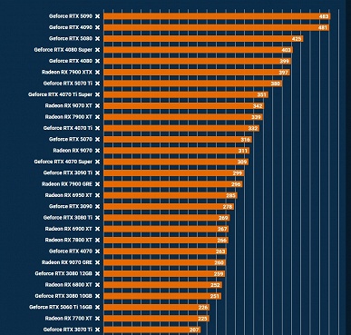 180 видеокарт с 2009 по 2025 год свели в одном гигантском тестировании