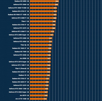 180 видеокарт с 2009 по 2025 год свели в одном гигантском тестировании