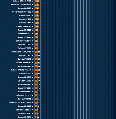 180 видеокарт с 2009 по 2025 год свели в одном гигантском тестировании