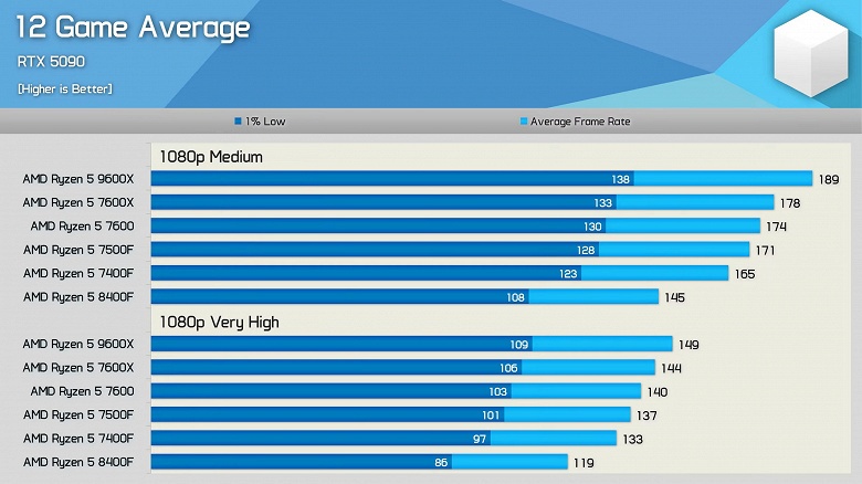 Ryzen 5 8400F заметно проигрывает в играх Ryzen 5 7400F, несмотря на номер в названии. Тесты в 12 играх показали заметную разницу