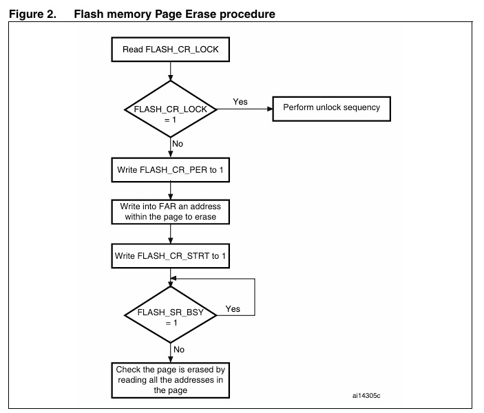 Выдержка из PM0042 Programming manual STM32F10xxx Flash programming