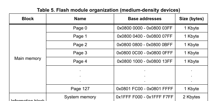 Выдержка из RM0008 Reference manual STM32F101xx, STM32F102xx, STM32F103xx, STM32F105xx and STM32F107xx advanced Arm®-based 32-bit MCUs