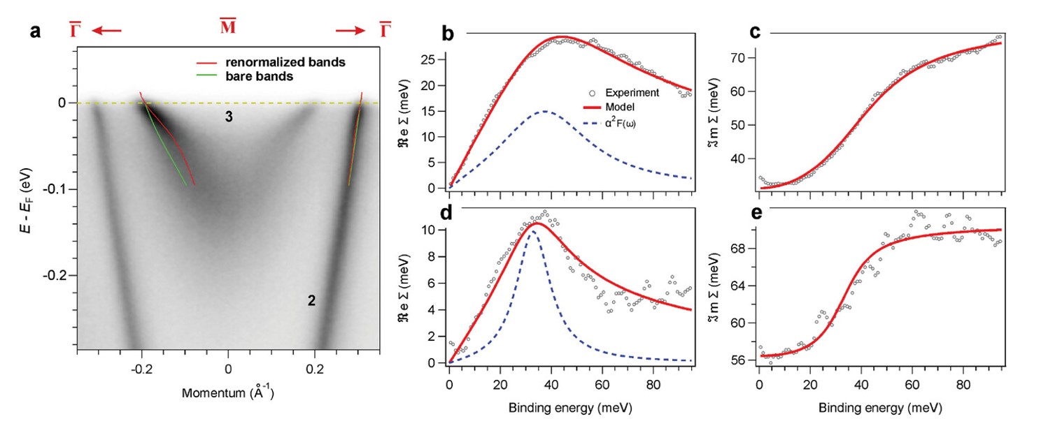 Рисунок 3.  Анализ электрон-фононной связи в приповерхностной области ферромагнетика LaCo2P2. a) Данные ARPES, полученные вдоль направления . Действительная (b) и мнимая (c) части собственной энергии Σ( E ) для объемной зоны «3». d,e) То же для поверхностной зоны «2». Пунктирные линии демонстрируют модельную функцию Элиашберга. Источник: Advanced Physics Research.