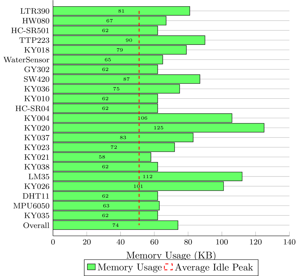Пиковая память на MCU; пунктир — среднее потребление в простое