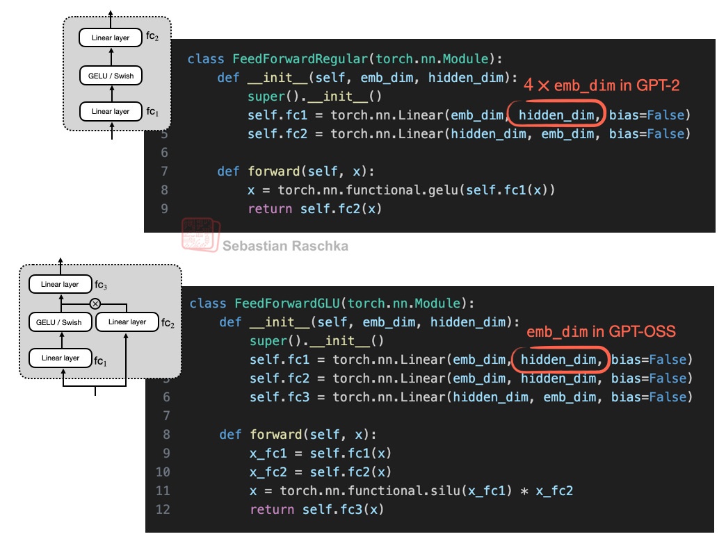Рисунок 7: Обычный feed-forward модуль (сверху) и вариант SwiGLU (снизу) рядом. Обратите внимание, что функция Swish реализована как «silu» в PyTorch.