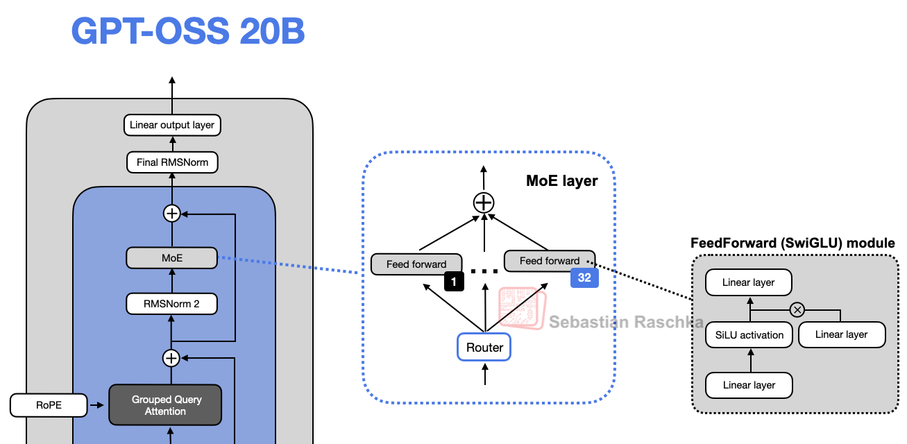 Рисунок 8: Модуль feed-forward заменяется на модуль «смеси экспертов» (MoE).