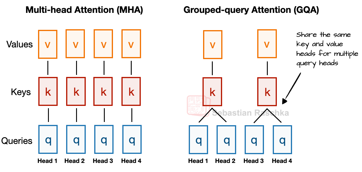 Рисунок 9: Сравнение MHA и GQA. Здесь размер группы равен 2, где пара «ключ-значение» используется совместно двумя запросами.