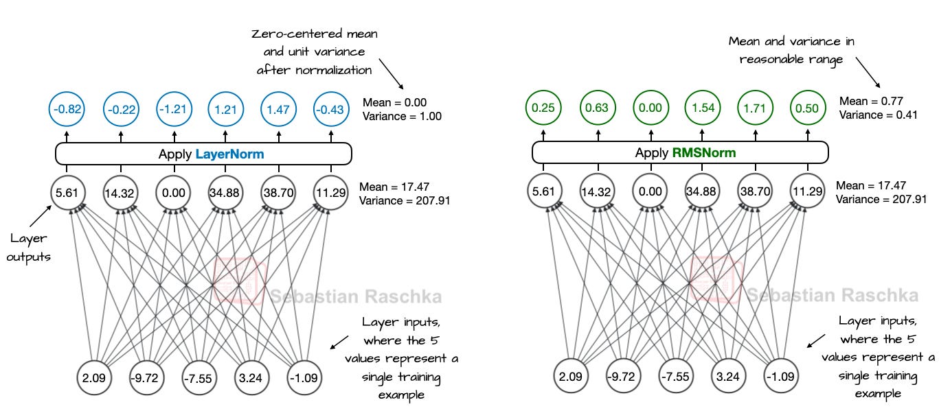 Рисунок 11: Сравнение LayerNorm (слева) и RMSNorm (справа) на примере небольшого линейного слоя.