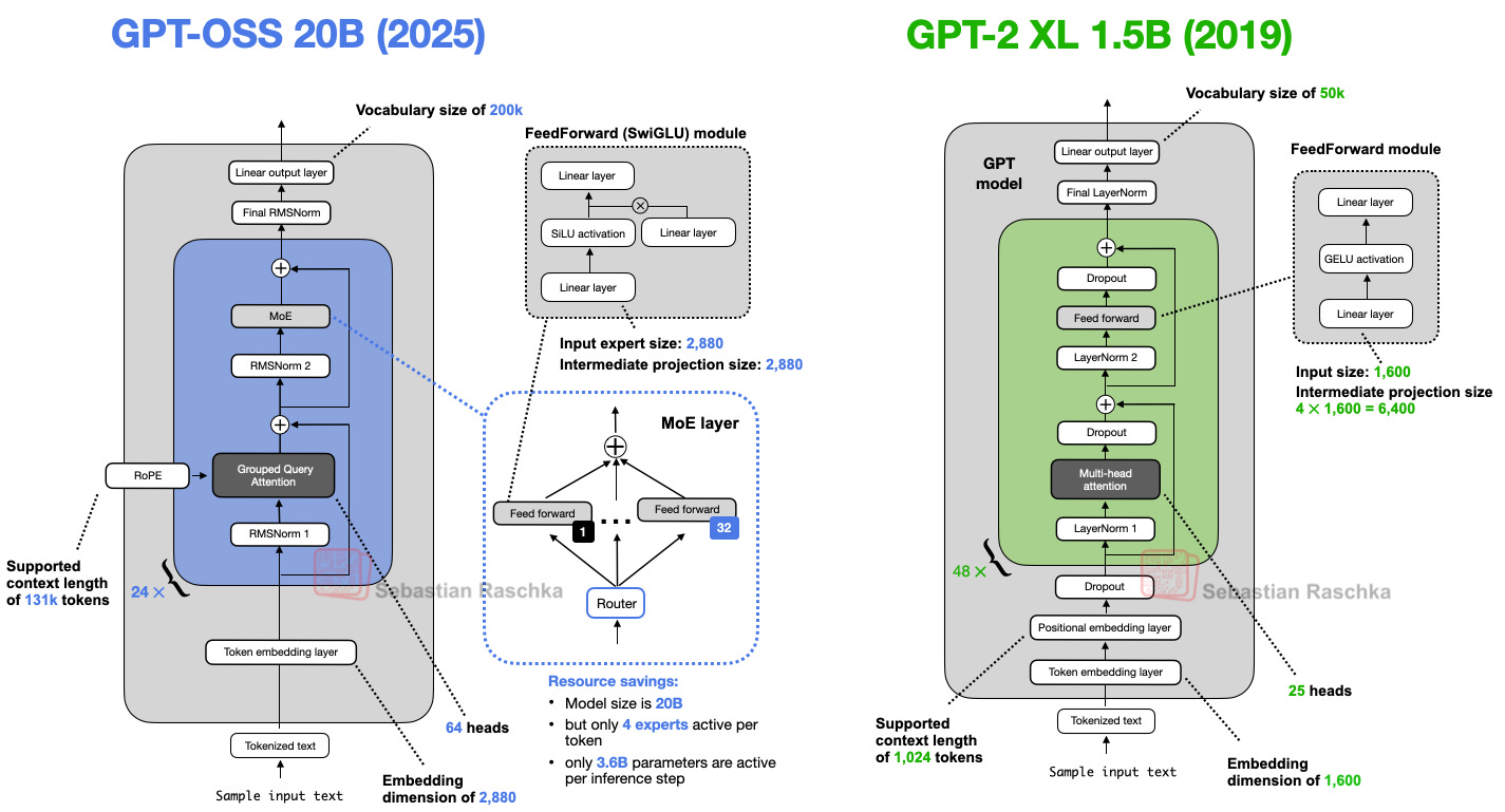 Рисунок 2: Сравнение архитектур gpt-oss-20b и GPT-2 XL 1.5B.