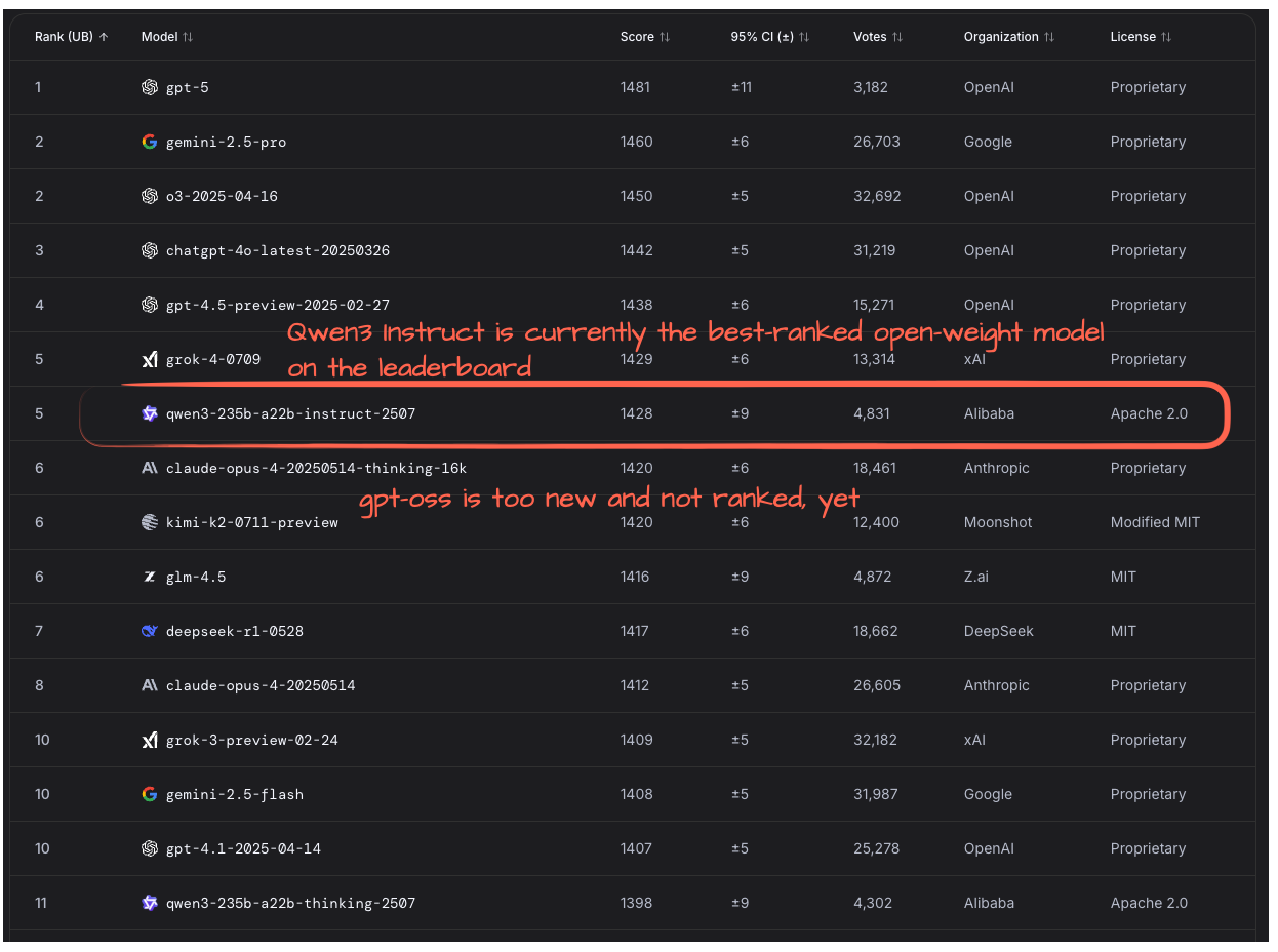 Рисунок 22: Текущее состояние лидерборда LM Arena (на 8 августа 2025 года).