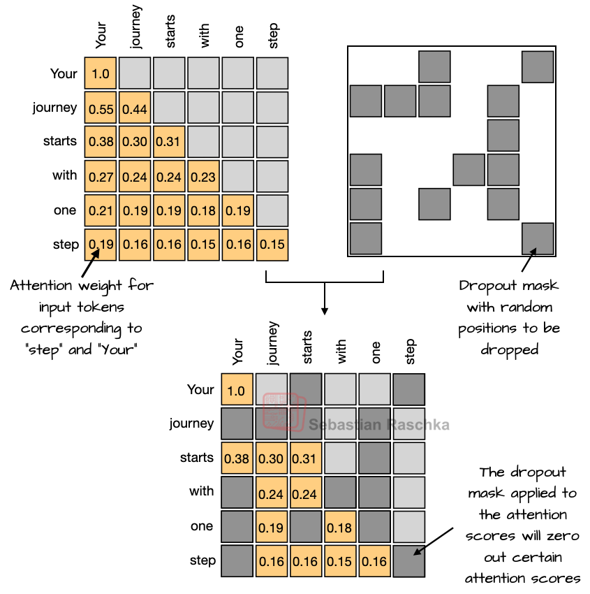 Рисунок 3: Иллюстрация применения dropout к матрице оценок внимания.