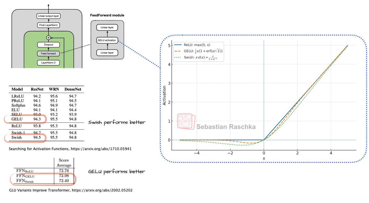 Рисунок 5: Сравнение функций активации Swish и GELU — более гладких версий ReLU.