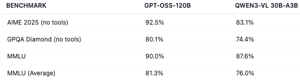 Наверное эти очки посчитаны без квантования. GPT-OSS - high reasoning, QWEN3-VL - thinking