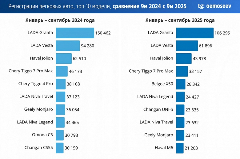 Белорусский кроссовер Belgee X50 вошел в топ-5 самых популярных в России моделей новых автомобилей в 2025 году